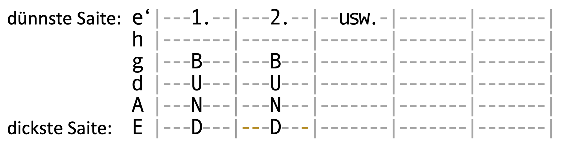 Gitarrengriffbrett Erklärung Bünde