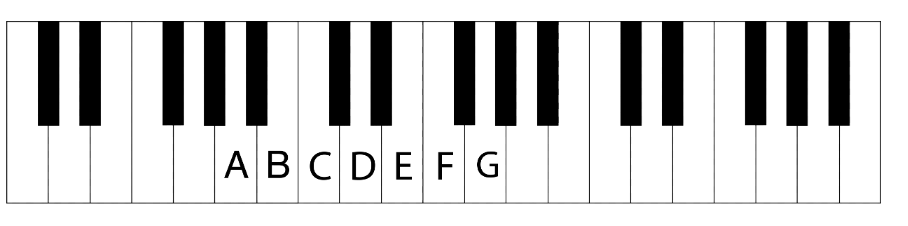 Klaviertastatur mit den internationalen Notennamen 