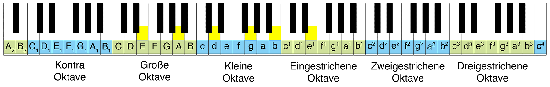Klaviertastatur in der die Töne der Gitarrensaiten markiert sind