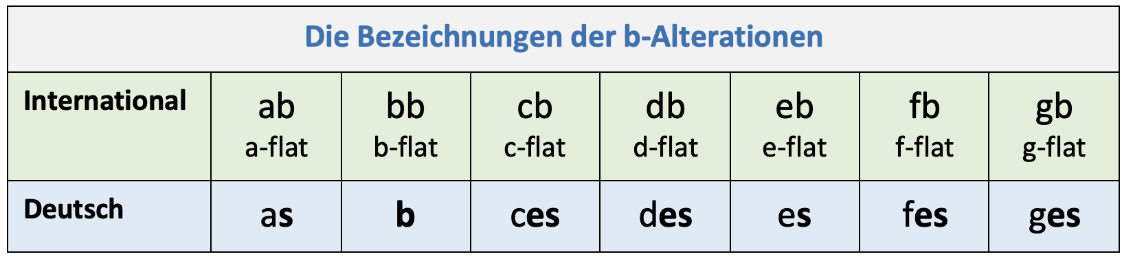 Die Notennamen der b-Alterationen