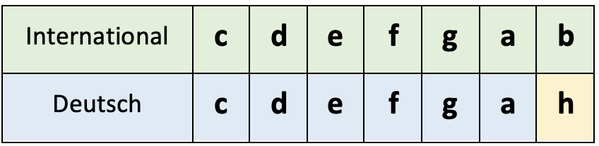 Tabelle der Notennamen der Stammtne von c bis h